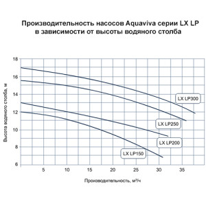 Aquaviva LX LP150M (220 V, 25 m3/h, 1,5 HP) насос для гидромассажа, водопада в бассейн