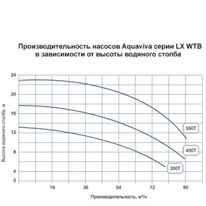Aquaviva LX WTB300T (380 V, 60 m3/h, 4HP) насос для гидромассажа, противотока в бассейн