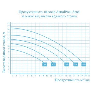Насос для бассейна AstralPool Sena 50M (220V, 7,5m3/h*8m, 0,61kW)