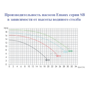Emaux SB20 (220 В, 28.0 м3/ч, 2HP) самовсасывающий насос для бассейна