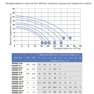 Насос для бассейна Saci Winner 150 M (220 В, 23,5 м3/ч, 1,7 кВт)