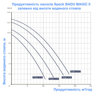 Насос для бассейна Speck BADU Magic II/11 (230V, 11,5m3/h*8m, 0,45kW)