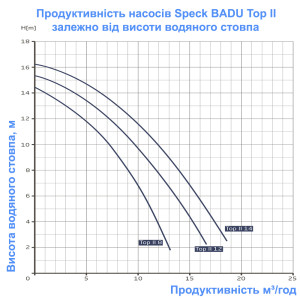 Насос для бассейна Speck BADU TOP II/8 (230V, 8,5m3/h*8m, 0,3kW)