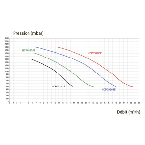 Hayward HCP09101E2 KNG100 M.B (220V, 18m3/h*8m, 1HP) насос для гидромассажа, водопада в бассейн