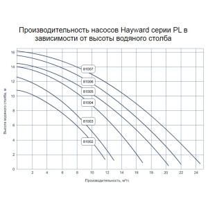 Hayward PowerLine 81072 (10m3/h, d511mm, 100kg) фильтровальная станция для бассейна